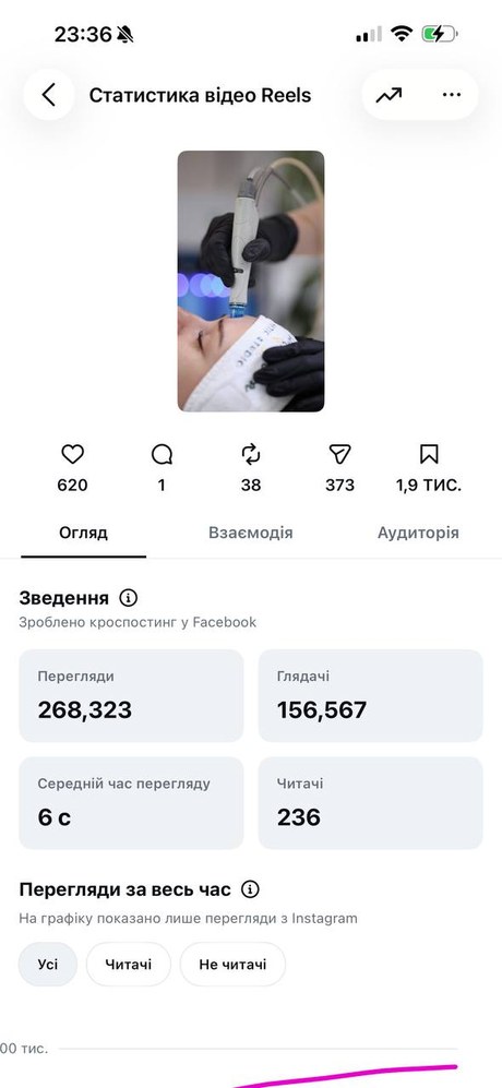 Dr.Trembachova Studio — статистика Reels, 268К переглядів