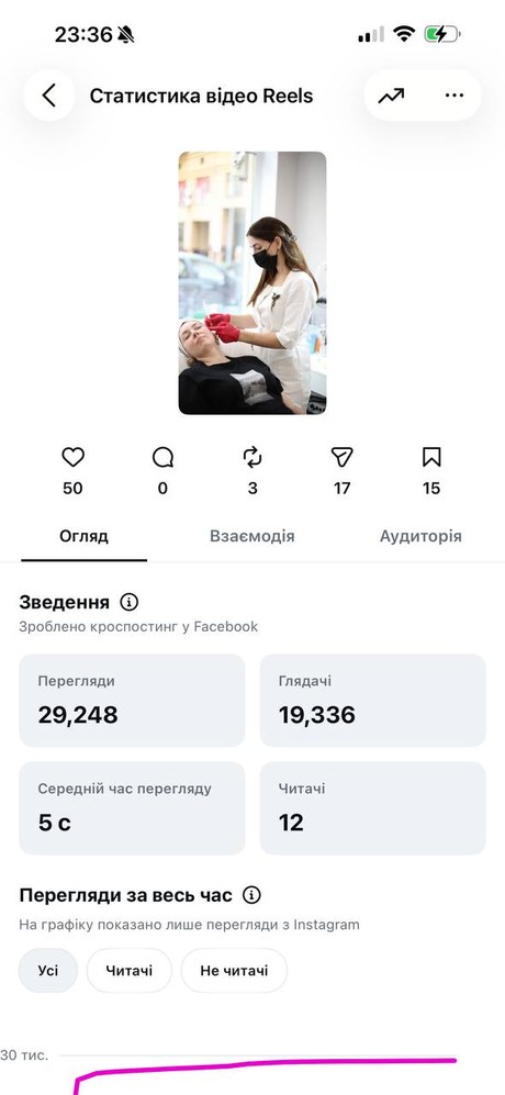 Dr.Trembachova Studio — статистика Reels, 29К переглядів
