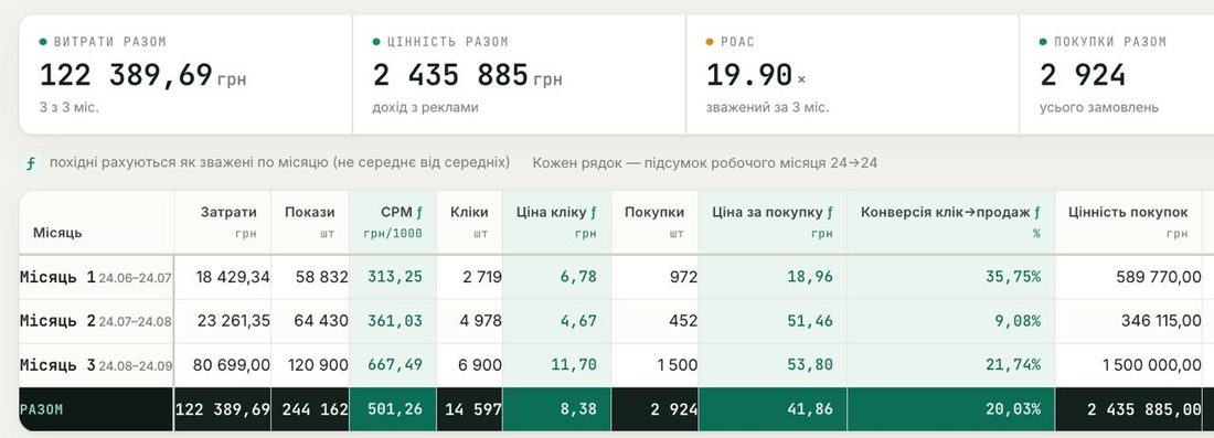 Зведений звіт за кілька місяців